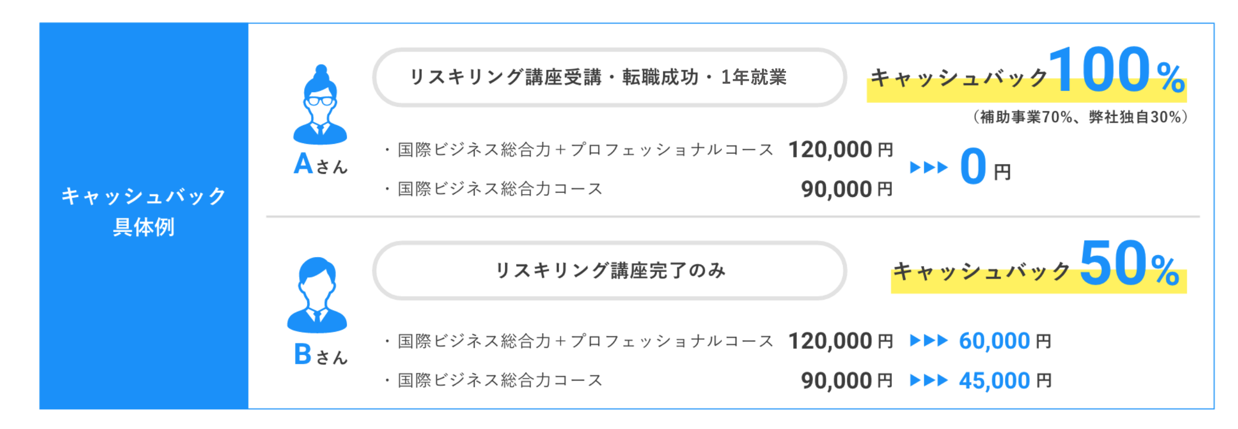比べてください！「Global Skill Learning」なら受講費用の最大100%がキャッシュバック！実質0円で受講できます！