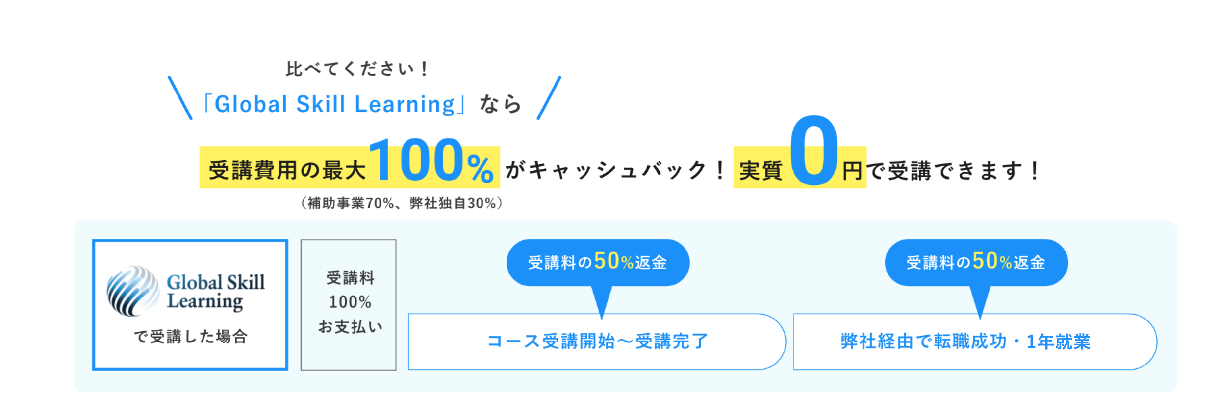 比べてください！「Global Skill Learning」なら受講費用の最大100%がキャッシュバック！実質0円で受講できます！
