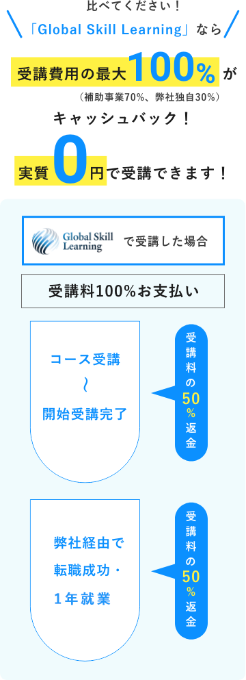 比べてください！「Global Skill Learning」なら受講費用の最大100%がキャッシュバック！実質0円で受講できます！