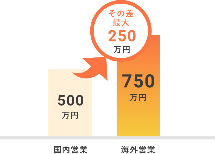 国内営業と海外営業の平均年収の比較